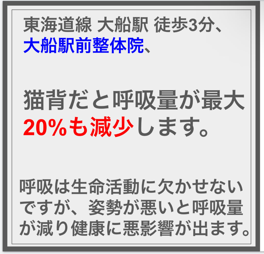 猫背だと呼吸量が最大 20%も減少します。^^;